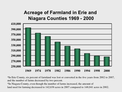 farmland chart