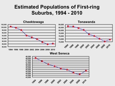 suburbs population