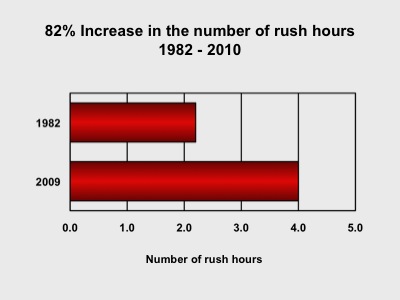 increase in rush hours